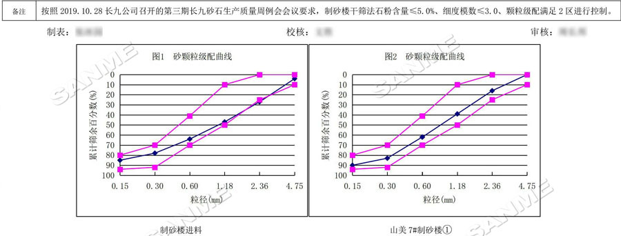 【項目】制砂原料含泥量高？山美股份有辦法！帶您走進池州長九（神山）制砂樓項目，看山美股份如何解決這個問題