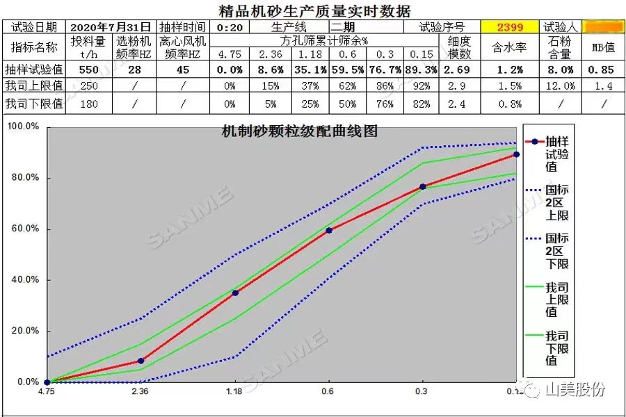 山美多款精品機制砂生產系統(tǒng)助力混凝土企業(yè)降本提質增效！